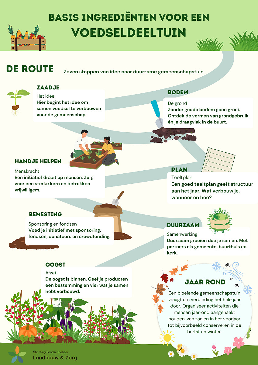 Basisingrediënten voor een voedseldeeltuin routekaart