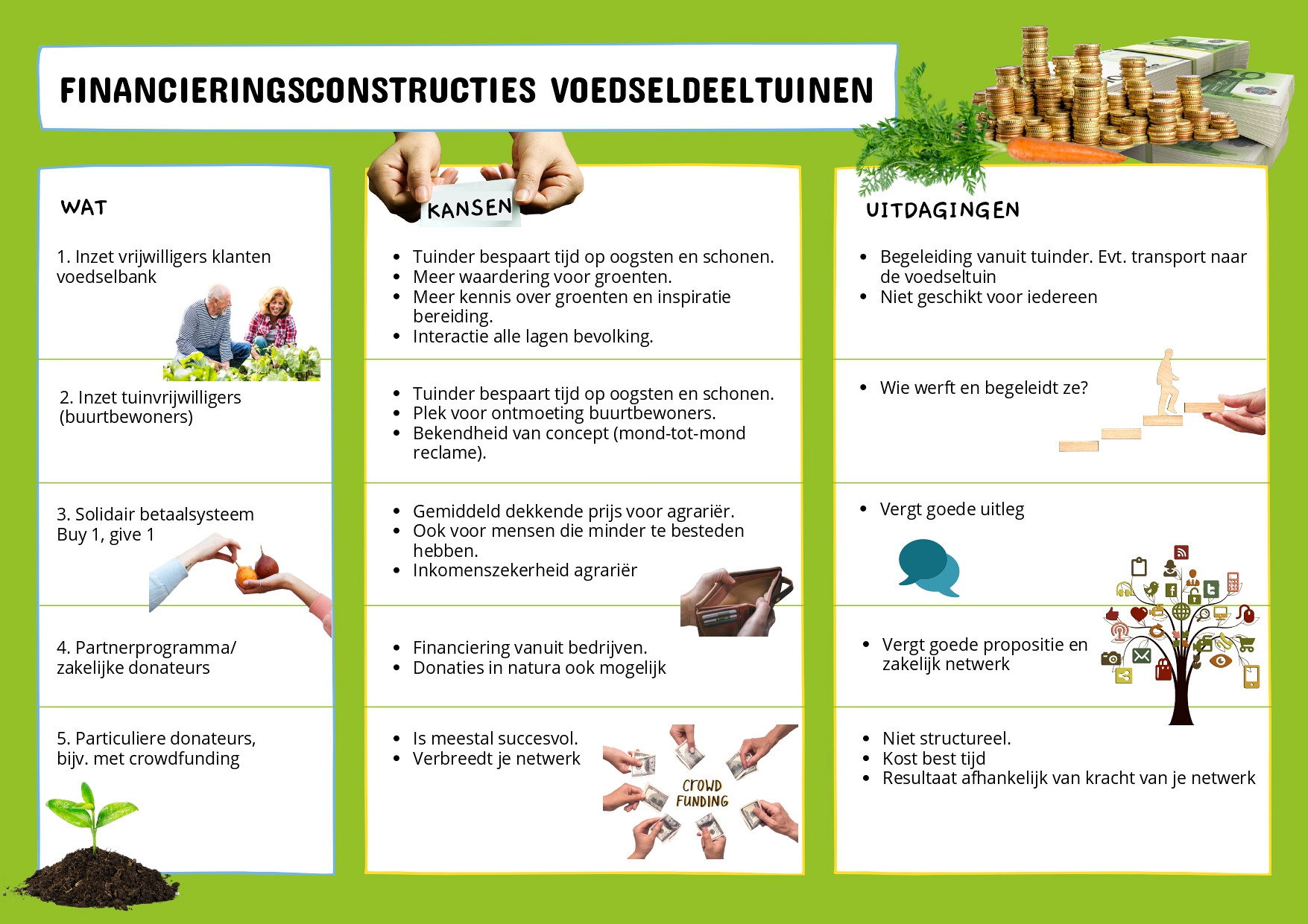 Infographic Financieringsmodellen Voedseltuinen 1van2