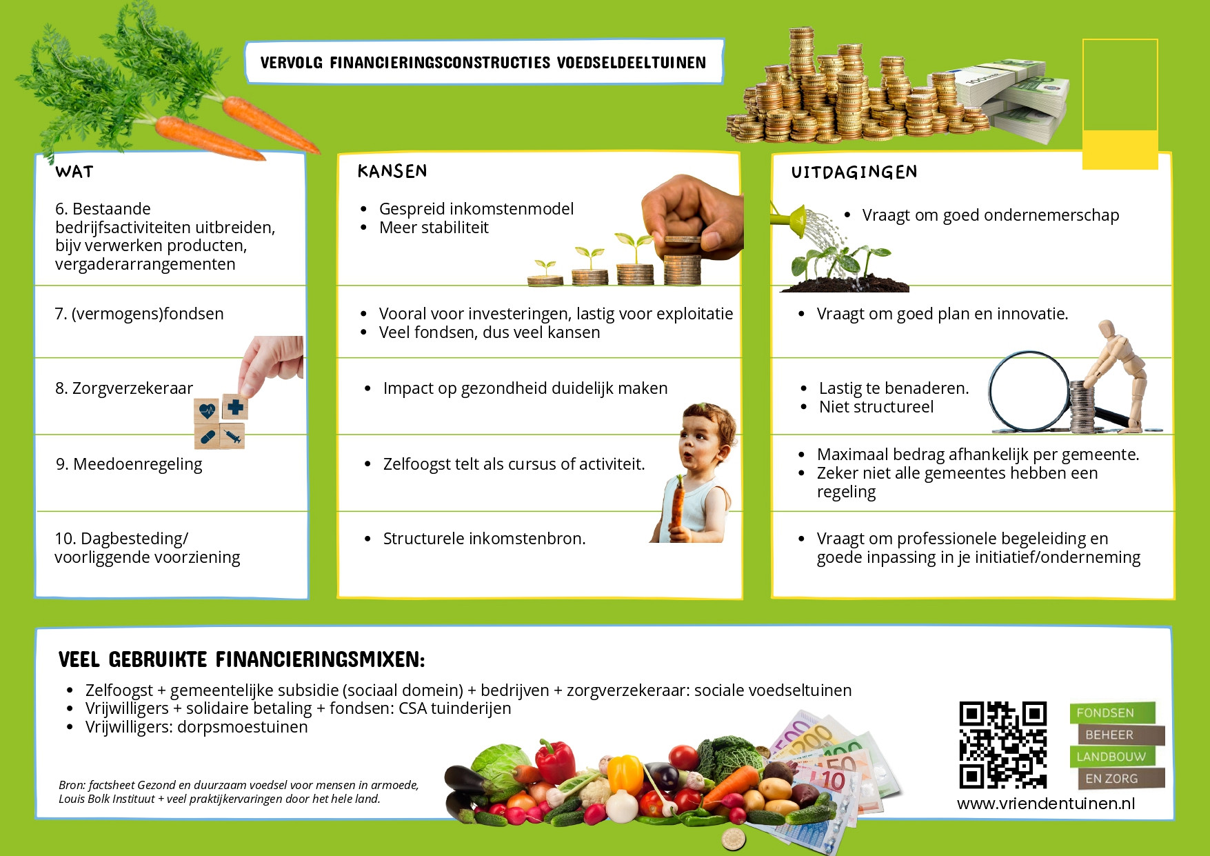 Infographic Financieringsmodellen Voedseltuinen 2van2